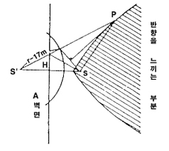 반향(echo)을 느끼는 장소의 검토