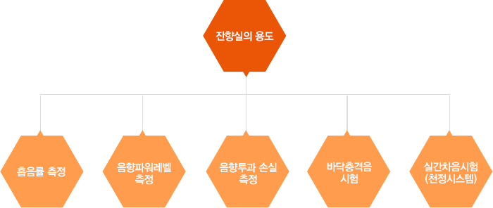 잔향실의 용도